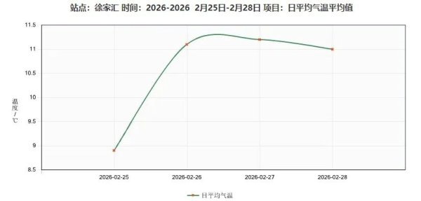 上海开学日遇湿冷，入春冲刺就看明天，未来一周阴雨频繁