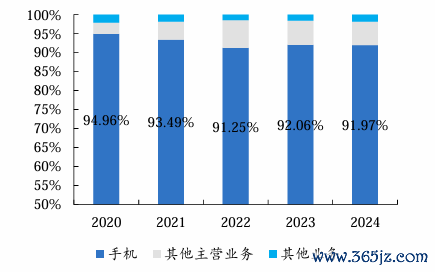 传音控股业务营收占比