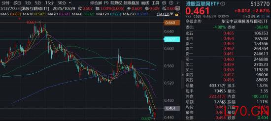 火爆！腾讯版“小龙虾”WorkBuddy上线，腾讯控股涨近3%！华宝基金港股互联网ETF（513770）涨超2%