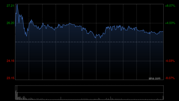 微创机器人-B盘中涨超8% 全年亏损同比收窄61.1%