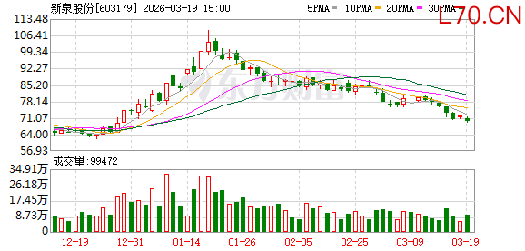 新泉股份公布分配预案：拟10转增4派3元（含税）