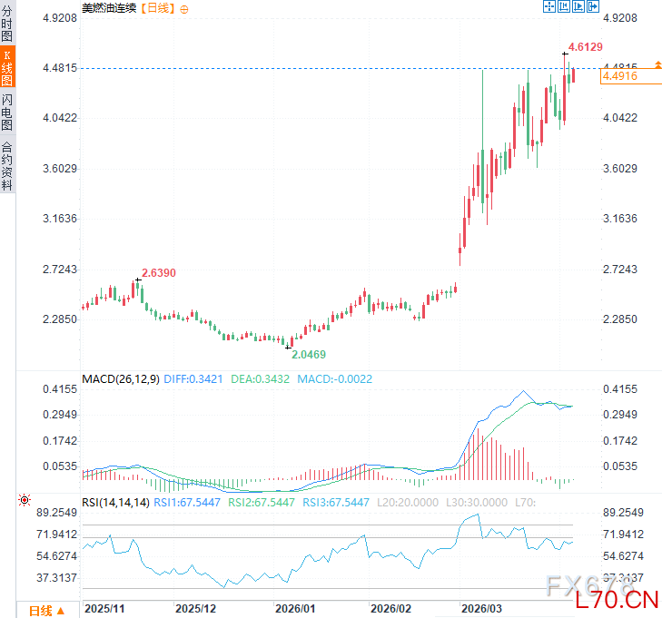 （美燃油连续日线图，来源：易汇通）