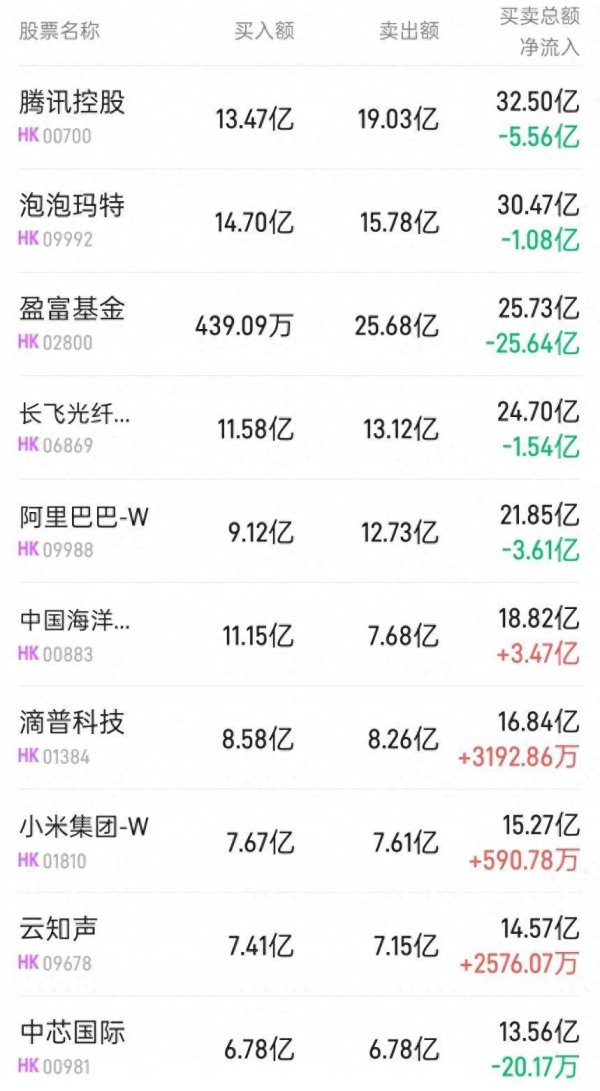 北水动向|北水成交净卖出20.17亿 段永平公开看好泡泡玛特(09992) 北水全天加仓超4亿港元