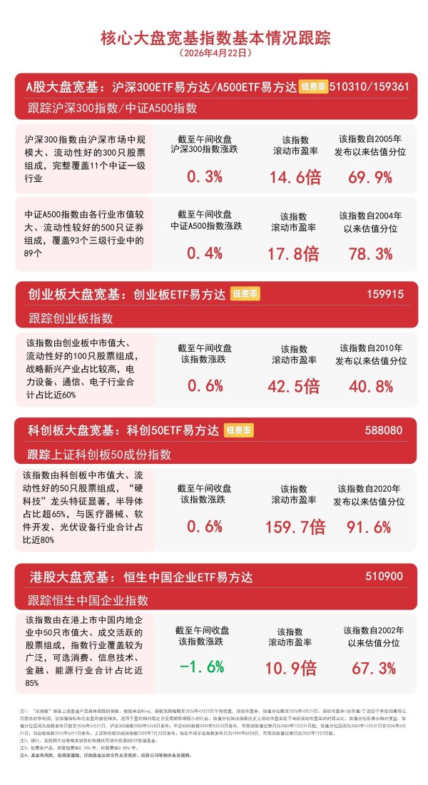 A股三大指数低开高走，沪指逼近4100点，关注A500ETF易方达（159361）投资机会