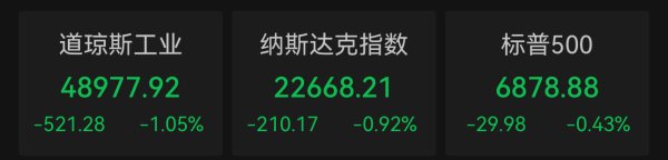2月美股收官！标普与纳指创一年来最大单月跌幅，现货黄金升破每盎司5200美元，中国金龙指数下跌1.81%