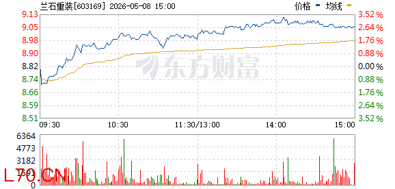 可控核聚变概念盘中异动拉升 兰石重装涨停