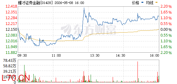 耀才证券金融盘中涨幅扩大至30%