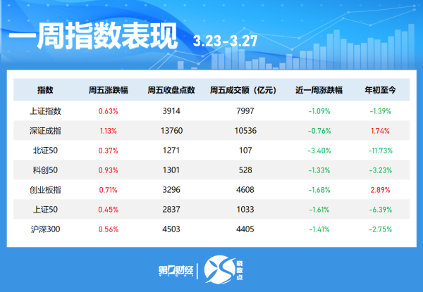 晓数点丨一周个股动向：最牛股周涨超50% 赣锋锂业获主力加仓居首