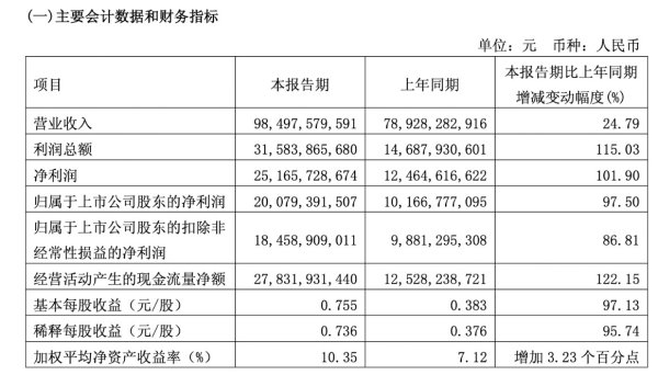 紫金矿业一季度盈利首超200亿 三年内拟跻身全球锂矿巨头行列