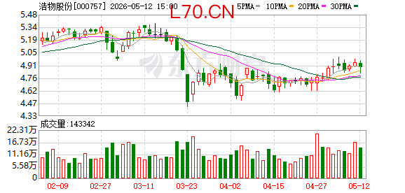 浩物股份2025年营收27.93亿元 净利润实现扭亏为盈