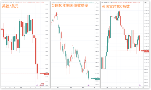 周五深夜，英国遭遇股汇债“三杀”