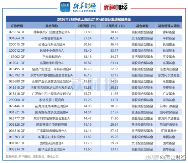【读财报】主动权益基金2月表现：70余只产品净值涨超10%