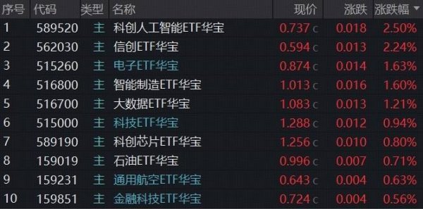ETF复盘资讯｜硬科技强者恒强，存储芯片大爆发，科创人工智能ETF涨2.5%位列全市场前十！资金逆行增仓港股通创新药