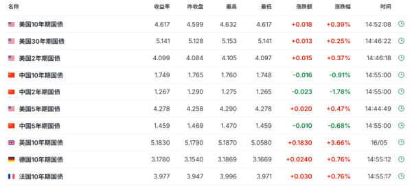多国国债收益率拉升 对股市有何影响？