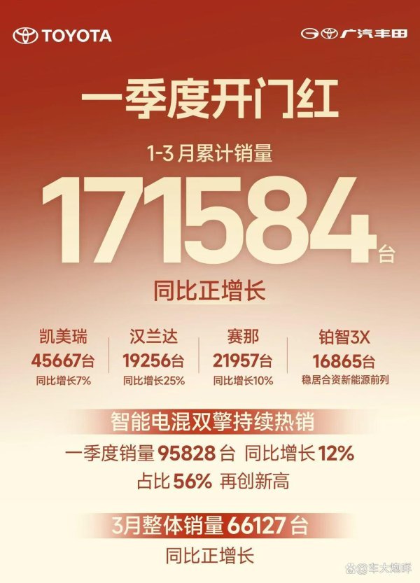 同比正增长！广汽丰田一季度累计销量171584台，凯美瑞超4.5万台