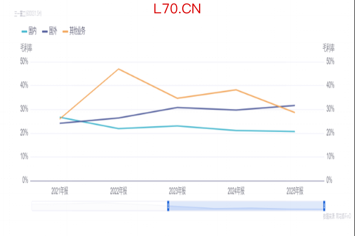 图 2021-2025年公司国内外业务毛利率变化趋势