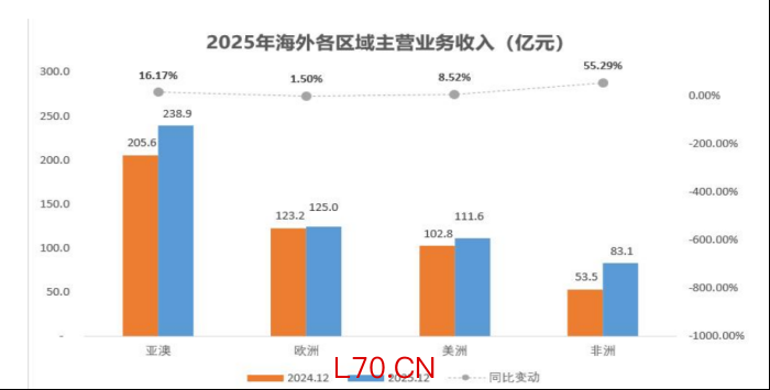 图 2025年海外各区域主营业务收入 