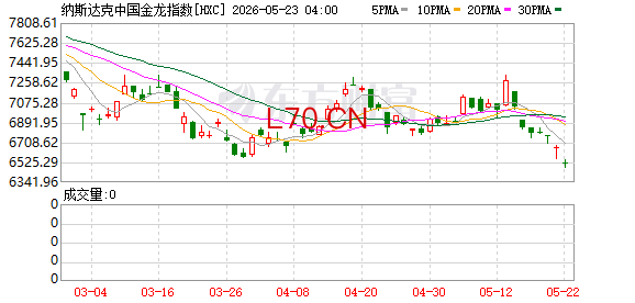 纳斯达克中国金龙指数收跌2.21%