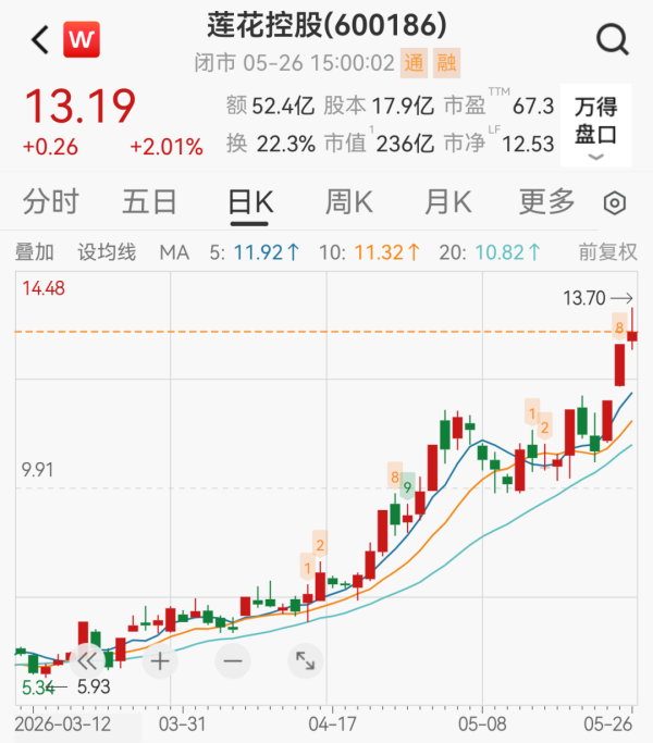 味精大王跨界半导体，股价年内大涨120%，市值增长超100亿元