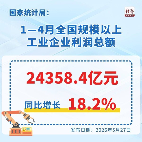 国家统计局：1—4月全国规上工业企业利润增长18.2%