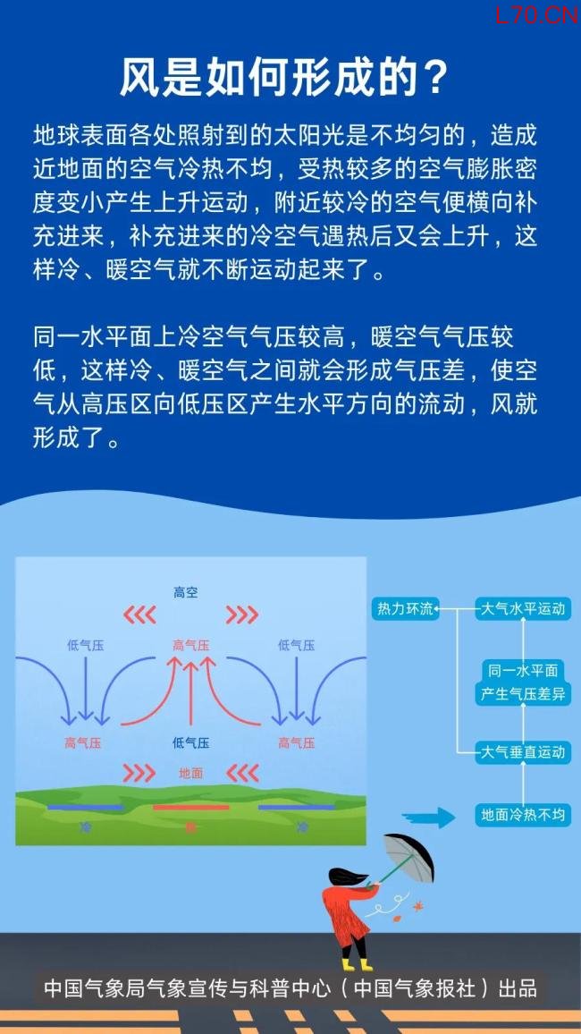 北方大风天气要来了!北京阵风可超10级