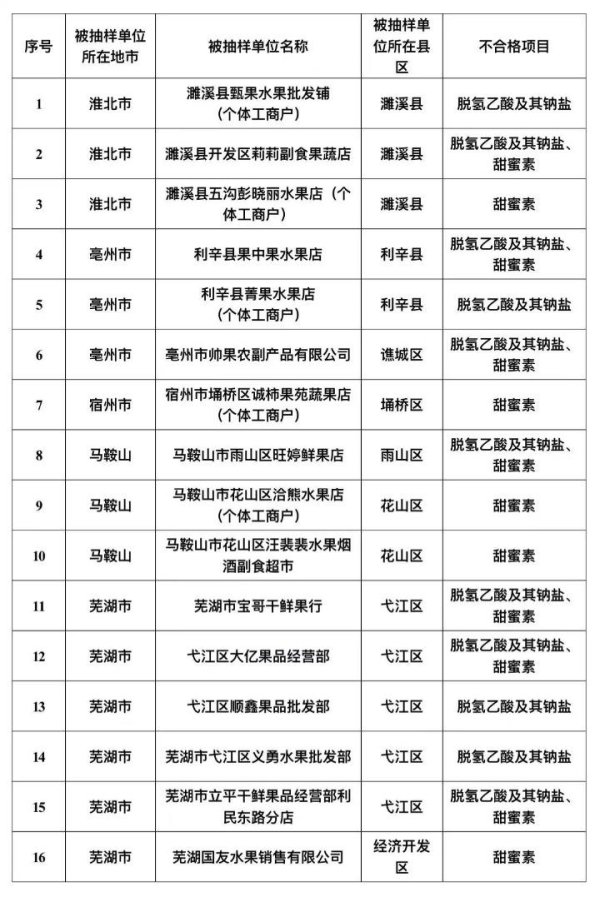 抽检160批次样品,16批次不合格！安徽省市场监管局组织开展全省杨梅专项抽检