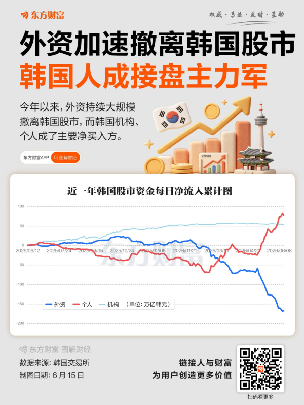 外资加速“出逃”韩股！韩国散户接盘