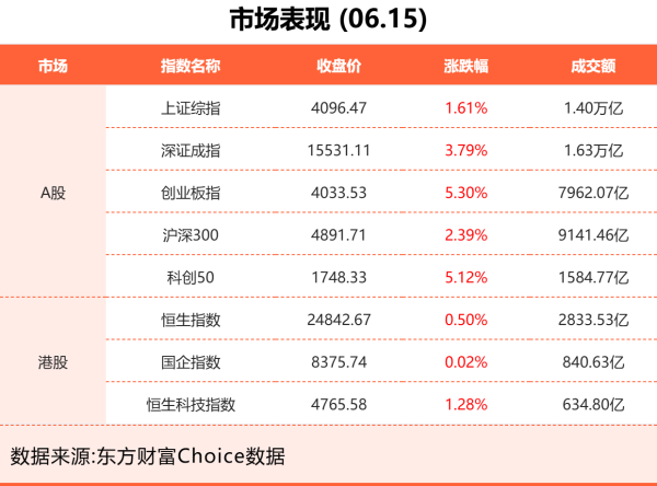 6月15日东方财富财经晚报（附新闻联播）