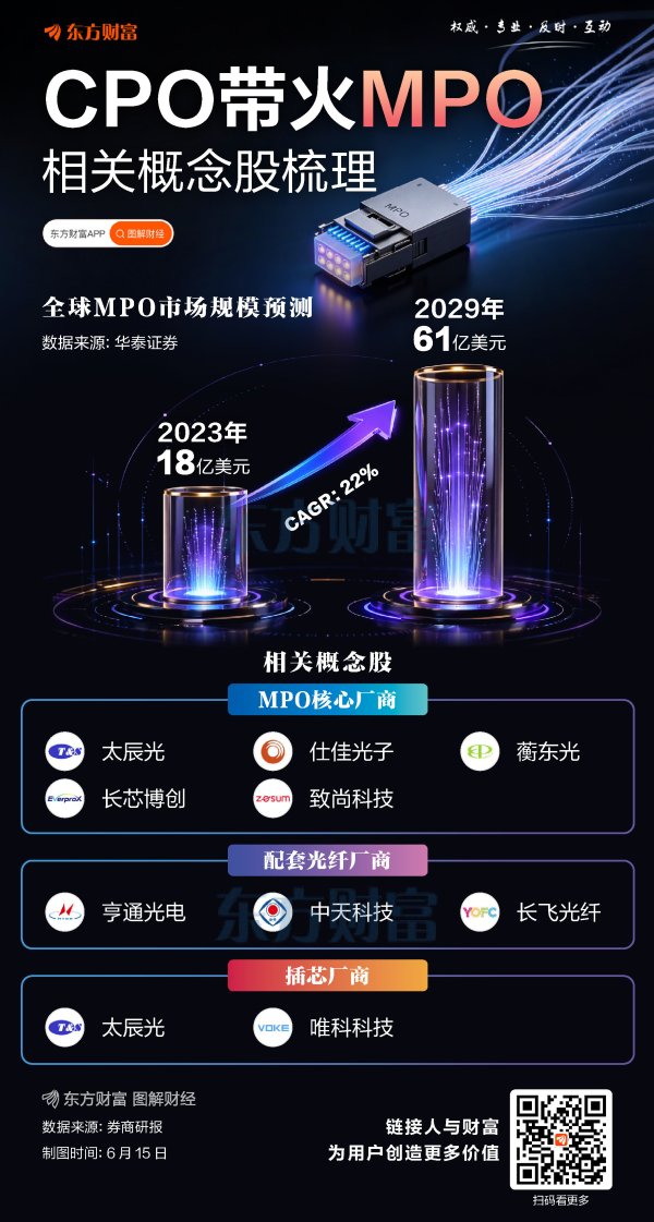 光互联下一个超级行业？MPO相关概念梳理