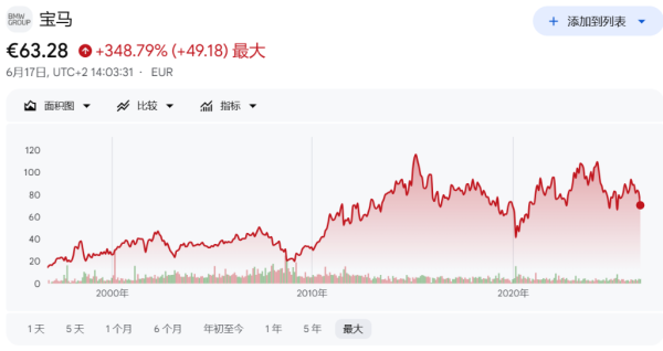 中国市场失守，宝马业绩指引暴雷，股价重挫至逾五年新低！
