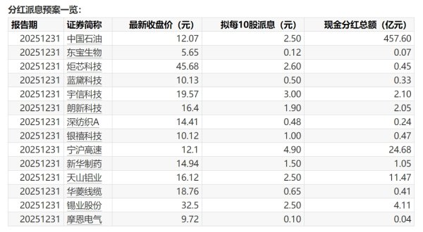 A股分红派息转增一览：33股今日股权登记