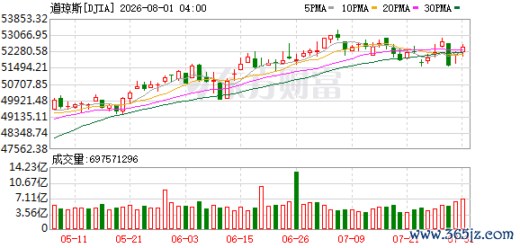 K图 DJIA_0